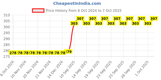 firstcry.com CLAPJOY Reusable Flash Cards for Kids 72 Double Sided Pre School Learning Flash Cards for Kids- Multicolor clapjoy Price History Graph from 6 Oct 2024 to 7 Oct 2025