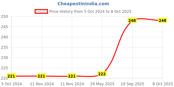 firstcry.com CLAPJOY Reusable My First 100 Words Flash Cards - 100 Cards clapjoy Price History Graph from 5 Oct 2024 to 8 Oct 2025