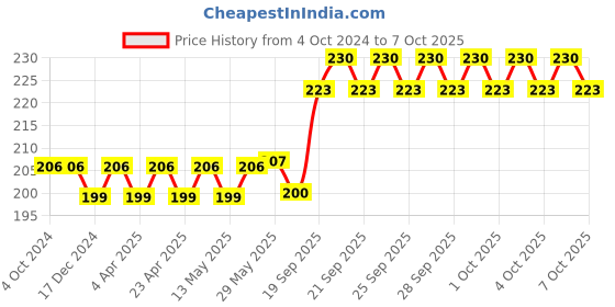 firstcry.com Clapjoy Shapes,Colors and Numbers Double Sided Flash Cards for Kids Easy & Fun Way of Learning clapjoy Price History Graph from 4 Oct 2024 to 7 Oct 2025