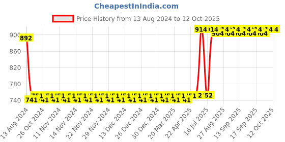 firstcry.com CLAPJOY Shut The Box Wooden Dice Game - Beige clapjoy Price History Graph from 13 Aug 2024 to 11 Oct 2025