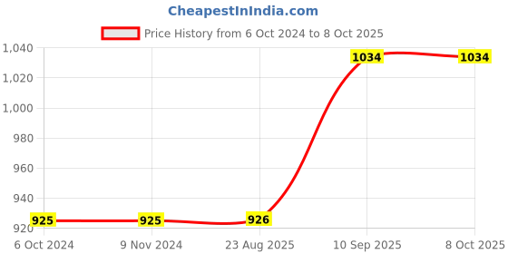 firstcry.com Clapjoy Spell Master and Math Master Combo for Kids Learning Game with Flash Cards Montessori Learning Educational Toy for Kids clapjoy Price History Graph from 6 Oct 2024 to 8 Oct 2025