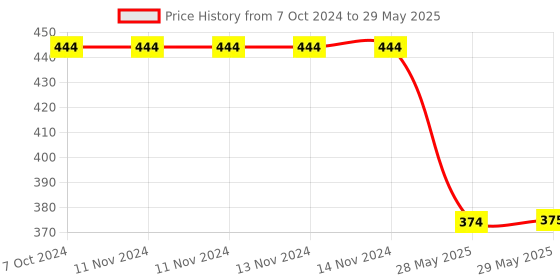 firstcry.com CLAPJOY Spell Master Spelling Game - Multicolour clapjoy Price History Graph from 7 Oct 2024 to 29 May 2025