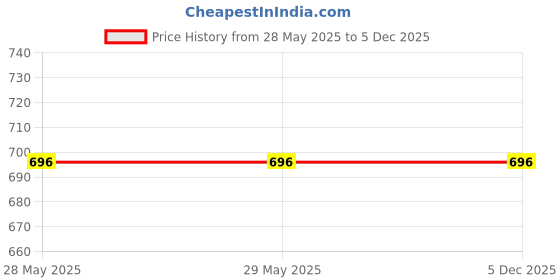firstcry.com CLAPJOY Tic Tac Cambio Gobblet Gobblers Wooden Board Game- Brown clapjoy Price History Graph from 28 May 2025 to 4 Dec 2025