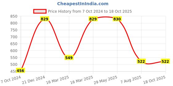 firstcry.com Clapjoy Velcro Book Level 1 Preschool Busy Book - English clapjoy Price History Graph from 7 Oct 2024 to 18 Oct 2025