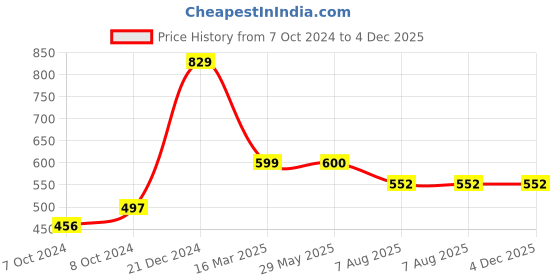 firstcry.com Clapjoy Velcro Book Level 2 Preschool Busy Book - English clapjoy Price History Graph from 7 Oct 2024 to 4 Dec 2025