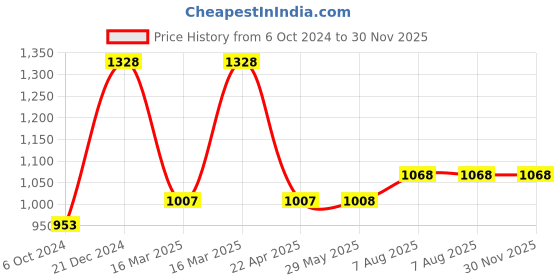 firstcry.com clapjoy Velcro Preschool Busy Book for toddlers upto 4 years (Combo) - English clapjoy Price History Graph from 6 Oct 2024 to 29 Nov 2025