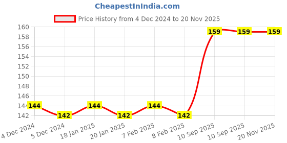 firstcry.com Clapjoy Wooden Learning Educational Board for Kids Fruits - Multicolour clapjoy Price History Graph from 4 Dec 2024 to 20 Nov 2025