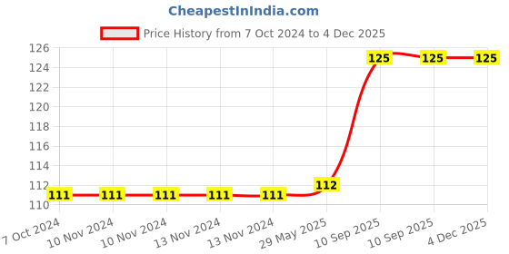 firstcry.com Clapjoy Wooden Learning Educational Board for Kids Vehicles - Multicolour clapjoy Price History Graph from 7 Oct 2024 to 4 Dec 2025