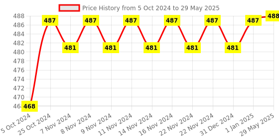 firstcry.com Clapjoy Wooden Memory Chess Game Educational Board Games Board Game clapjoy Price History Graph from 5 Oct 2024 to 29 May 2025