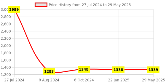 firstcry.com Clapstore Toys Busy Board Game Pad V2 - 7 LED Lights clapstore toys Price History Graph from 27 Jul 2024 to 29 May 2025