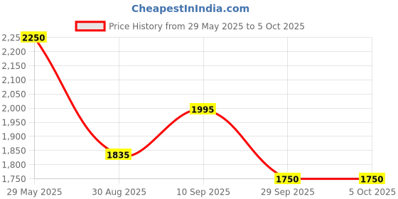 firstcry.com Clapstore Toys Busy Board Spark Switch & Tinker Pad Combo, LED Sensory Montessori Toys for Kids, 1-6 Year (V1/V2) clapstore toys Price History Graph from 29 May 2025 to 5 Oct 2025