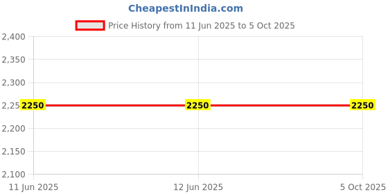firstcry.com Clapstore Toys Busy Board Spark Switch & Toggle Play Combo, LED Sensory Montessori Toys for Kids (V1/V6) clapstore toys Price History Graph from 11 Jun 2025 to 5 Oct 2025