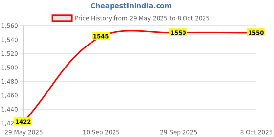 firstcry.com Clapstore Toys Busy Board Tinker Pad & Mini Switch Combo, LED Sensory Montessori Toys for Kids, 3-8 Years (V2/V4) clapstore toys Price History Graph from 29 May 2025 to 8 Oct 2025