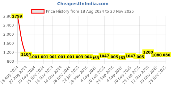 firstcry.com Clapstore Toys Busy Board V1.5- 6 LED Lights clapstore toys Price History Graph from 18 Aug 2024 to 23 Nov 2025