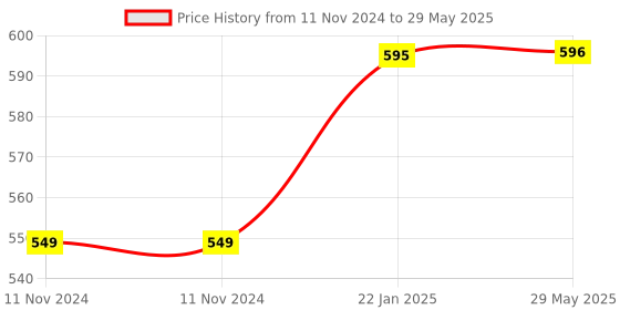 firstcry.com Clapstore Toys Portable Busy board V4 - 3 LED lights clapstore toys Price History Graph from 11 Nov 2024 to 29 May 2025