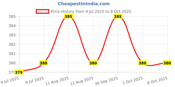 firstcry.com scholastic Classic Collectors Handbook An Official Guide To The First 151 Pokemon scholastic Price History Graph from 9 Jul 2025 to 8 Oct 2025