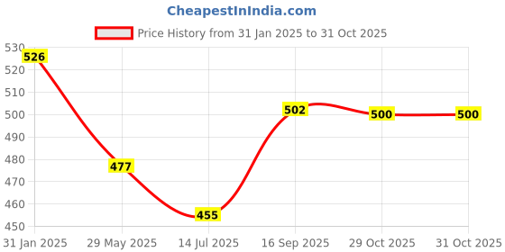 firstcry.com Classic Essentials Microwave Safe, Insulated, Leak Proof 3 Containers Lunch Box, 1250 ml, Black classic essentials Price History Graph from 31 Jan 2025 to 30 Oct 2025