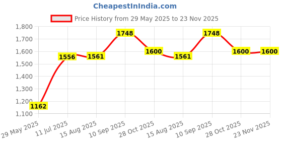 firstcry.com Classic Essentials Pack of 7 Stainless Steel High Grade Golden PVD Coating Hammered Dinner Set | Serve for 1 Dinner Set (Gold) classic essentials Price History Graph from 29 May 2025 to 22 Nov 2025
