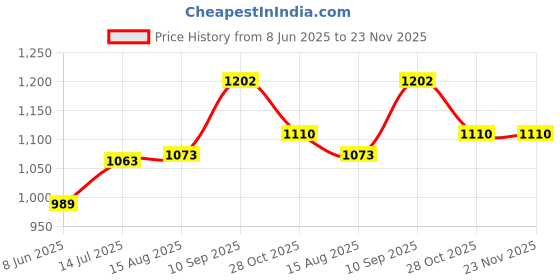 firstcry.com Classic Essentials Prochef Stainless Steel Pressure Cooker, 2 L Inner Lid Induction Bottom Pressure Cooker (Stainless Steel) classic essentials Price History Graph from 8 Jun 2025 to 23 Nov 2025