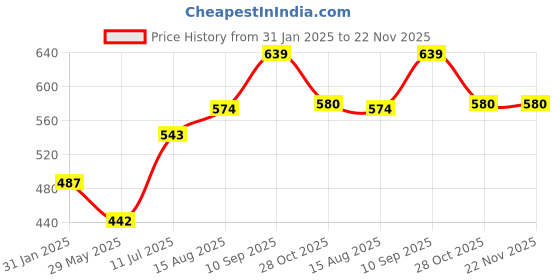firstcry.com Classic Essentials Set of 3 Microwave Safe, Thermoware Lunch Box 1250 ml, Blue classic essentials Price History Graph from 31 Jan 2025 to 22 Nov 2025