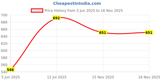 firstcry.com Classic Essentials Set of 5 Microwave Safe, Thermoware Lunch Box 1250 ml, Maroon classic essentials Price History Graph from 5 Jun 2025 to 15 Nov 2025