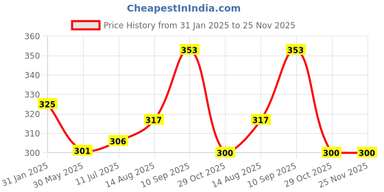 firstcry.com Classic Essentials Stainless Steel Microwave Safe Containers with Lids Lunch Box, 3 Containers Lunch Box (1250 ml, Thermoware) classic essentials Price History Graph from 31 Jan 2025 to 25 Nov 2025