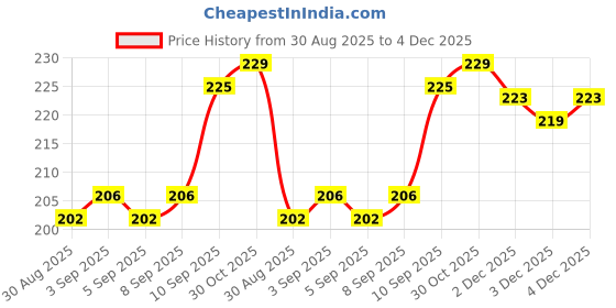 firstcry.com Classic Essentials Stainless Steel Spring Water Bottle - 1000 ml Bottle (Pack of 1, Silver, Steel) classic essentials Price History Graph from 30 Aug 2025 to 4 Dec 2025