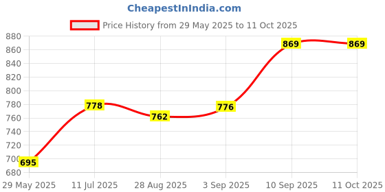 firstcry.com Classic Essentials Triply Kadhai, 3 Layer Stainless Steel Cookware Kadhai 22 cm diameter 2 L capacity (Triply, Induction Bottom) classic essentials Price History Graph from 29 May 2025 to 11 Oct 2025