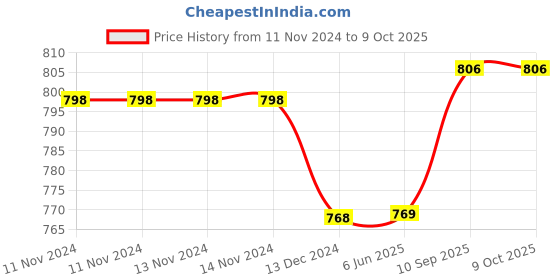 firstcry.com classic mosquito nets Classic Mosquito Net Baby Mosquito Net  -Pink classic mosquito nets Price History Graph from 11 Nov 2024 to 9 Oct 2025