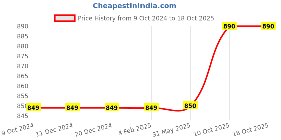 firstcry.com classic mosquito nets Classic Mosquito Net Fiberglass Magnetic Screen for All Door Types with Self Adhesive Hook Tape 210 x 140 cm - White classic mosquito nets Price History Graph from 9 Oct 2024 to 18 Oct 2025