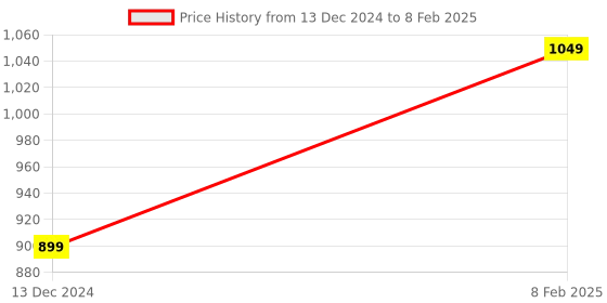 firstcry.com classic mosquito nets Classic Mosquito Net Foldable Double Bed Net - Blue classic mosquito nets Price History Graph from 13 Dec 2024 to 8 Feb 2025