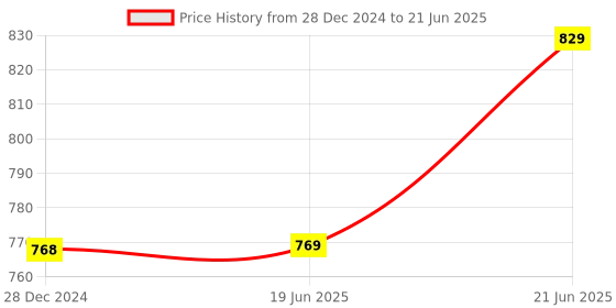 firstcry.com classic mosquito nets Classic Mosquito Net for Baby Net for Infants 135 x 65 x 65 cm 0 to 24 Months - Blue classic mosquito nets Price History Graph from 28 Dec 2024 to 21 Jun 2025