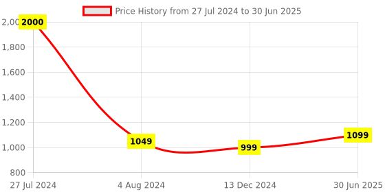 firstcry.com classic mosquito nets Classic Mosquito Net for Double Bed Heart Design King Size Foldable Machardani  - Blue classic mosquito nets Price History Graph from 27 Jul 2024 to 30 Jun 2025