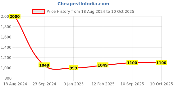 firstcry.com classic mosquito nets Classic Mosquito Net for Double Bed King Size Foldable Premium Machardani - Purple classic mosquito nets Price History Graph from 18 Aug 2024 to 10 Oct 2025