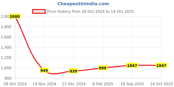 firstcry.com classic mosquito nets Classic Mosquito Net for Double Bed Queen Size Embroidery Foldable Machardani - Blue classic mosquito nets Price History Graph from 28 Oct 2024 to 14 Oct 2025