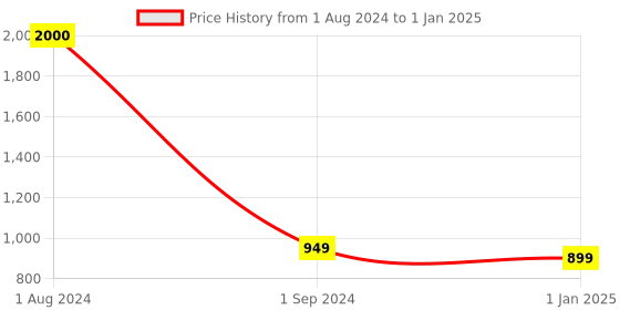 firstcry.com classic mosquito nets Classic Mosquito Net for Double Bed Queen Size Foldable Machardani - Blue classic mosquito nets Price History Graph from 1 Aug 2024 to 1 Jan 2025