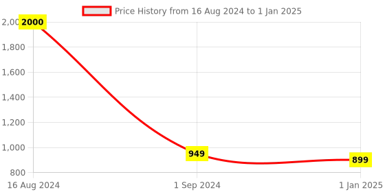 firstcry.com classic mosquito nets Classic Mosquito Net for Double Bed  Queen Size Foldable Machardani Polyester 30GSM Strong Net PVC Coated Corrosion Resistant Steel Wire Full- Blue classic mosquito nets Price History Graph from 16 Aug 2024 to 1 Jan 2025