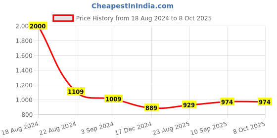 firstcry.com classic mosquito nets Classic Mosquito Net for Double Bed Queen Size with 30 Star Foldable Machardani - Blue classic mosquito nets Price History Graph from 18 Aug 2024 to 8 Oct 2025