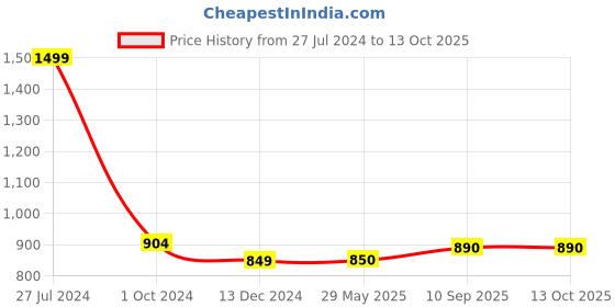 firstcry.com classic mosquito nets Classic Mosquito Net for Hanging Double Bed King Size Embroidery Machardani - Blue classic mosquito nets Price History Graph from 27 Jul 2024 to 13 Oct 2025