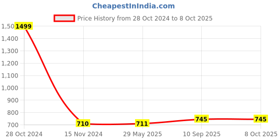 firstcry.com classic mosquito nets Classic Mosquito Net for Hanging Double Bed with 30 Star pacthes King Size Machardani - Plain White classic mosquito nets Price History Graph from 28 Oct 2024 to 8 Oct 2025