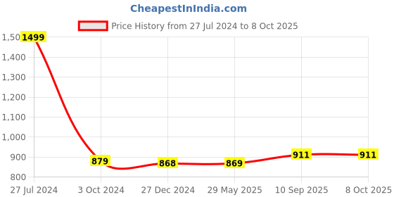 firstcry.com classic mosquito nets Classic Mosquito Net for Single Bed Foldable Machardani - Blue classic mosquito nets Price History Graph from 27 Jul 2024 to 7 Oct 2025