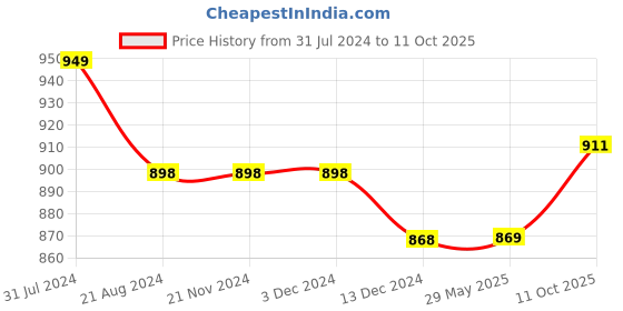 firstcry.com classic mosquito nets Classic Mosquito Net for Single Bed Foldable Machardani - Pink classic mosquito nets Price History Graph from 31 Jul 2024 to 11 Oct 2025