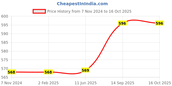 firstcry.com classic mosquito nets Classic Mosquito Net for Windows Pre Stitched - Brown classic mosquito nets Price History Graph from 7 Nov 2024 to 16 Oct 2025