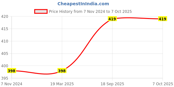 firstcry.com classic mosquito nets Classic Mosquito Net for Windows Pre Stitched Premium 120GSM Fiberglass Net with Self Adhesive Hook Tape - Brown classic mosquito nets Price History Graph from 7 Nov 2024 to 7 Oct 2025