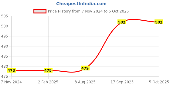 firstcry.com classic mosquito nets Classic Mosquito Net for Windows Premium 120GSM Fiberglass Net with Self Adhesive Hook Tape - Brown classic mosquito nets Price History Graph from 7 Nov 2024 to 5 Oct 2025