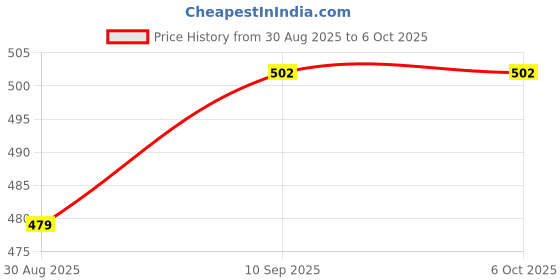 firstcry.com classic mosquito nets Classic Mosquito Net for Windows Premium 120GSM Fiberglass Net with Self Adhesive Hook Tape - Cream classic mosquito nets Price History Graph from 30 Aug 2025 to 5 Oct 2025