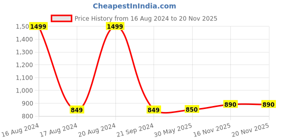 firstcry.com classic mosquito nets Classic Mosquito Net Magnetic Screen Fiberglass Mesh Curtain Patio Door With Full Frame Hook & Loop 210 x B 95 cm - Black classic mosquito nets Price History Graph from 16 Aug 2024 to 19 Nov 2025