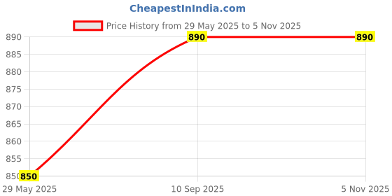 firstcry.com classic mosquito nets Classic Mosquito Net Magnetic Screen Fiberglass Mesh Curtain Patio Door With Full Frame Hook & Loop - Black classic mosquito nets Price History Graph from 29 May 2025 to 5 Nov 2025
