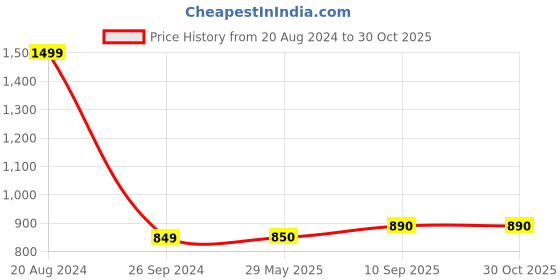firstcry.com classic mosquito nets Classic Mosquito Net Magnetic Screen Fiberglass Mesh Curtain Patio Door With Full Frame Hook & Loop - Grey classic mosquito nets Price History Graph from 20 Aug 2024 to 30 Oct 2025
