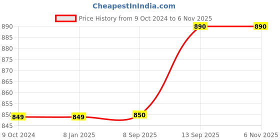 firstcry.com classic mosquito nets Classic Mosquito Net Magnetic Screen Fiberglass Mesh Curtain Patio Door with Full Frame Hook&Loop 205 x 80 cm - Ivory classic mosquito nets Price History Graph from 9 Oct 2024 to 5 Nov 2025